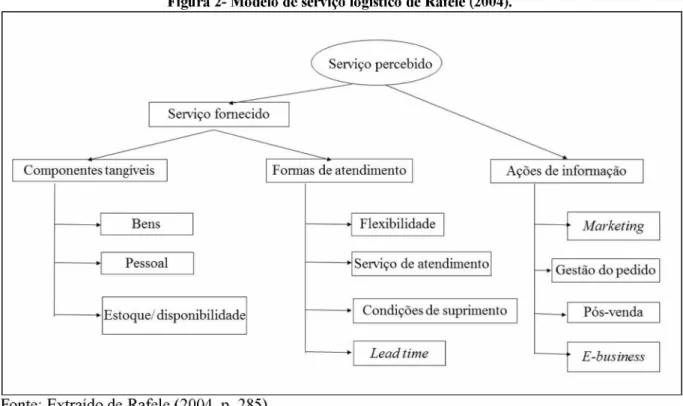 Figura 2- Modelo de serviço logístico de Rafele (2004).