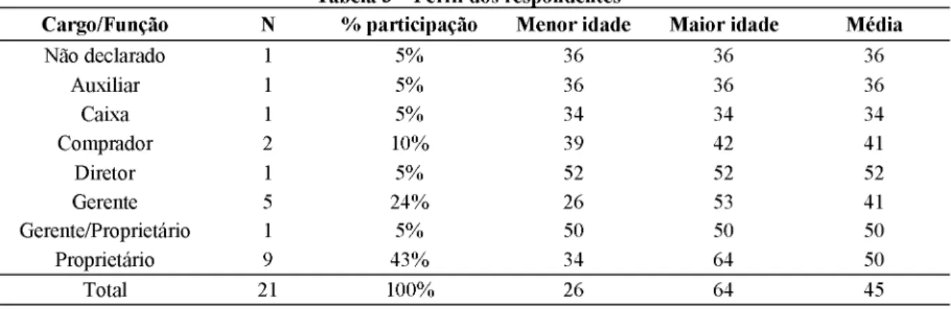 Tabela 3 -  Perfil dos respondentes