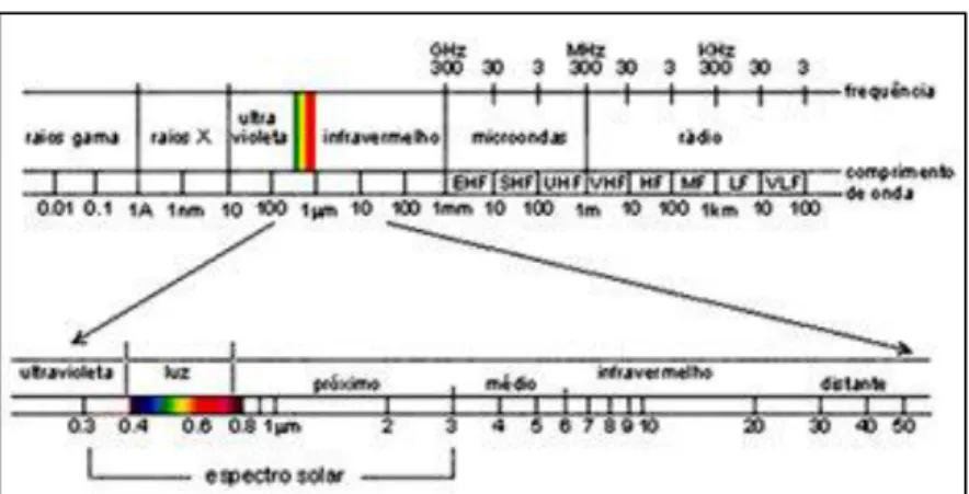 Figura 7: O espectro eletromagnético (características espectrais). 