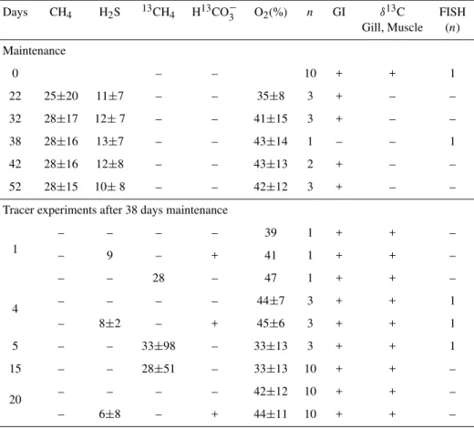Table 2. May experimental design, with median (13) CH 4 and H 2 S concentrations (µM) in the presence or absence of 16.3% H 13 CO − 3 , and O 2 saturation (±SD) experienced by the sampled mussels over the duration of the experiment (days)