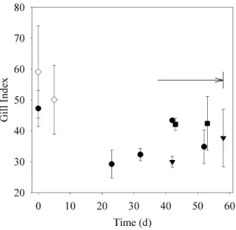Fig. 1. Variations in gill index with time spent in aquarium in the presence of CH 4 and/or H 2 S (mean±SD)