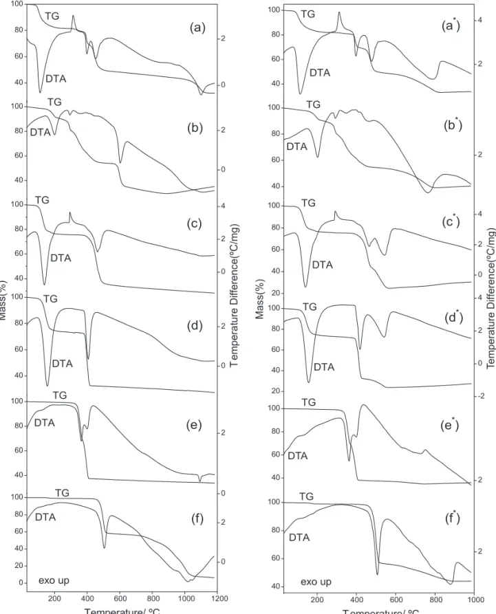 Figure 3. TG-DTA curves of the compounds in dynamic N  and CO * atmospheres: (a,a*) MnL.2H O (m =  2 2 2 7.174 mg; 7.044 mg *), (b,b*) FeL.1H O (m = 7.076 mg;7.030 mg*), (c,c*) CoL.3H O (m =7.066 mg; 7.135  2 2