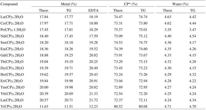 Table 1 presents the analytical and thermoanalytical (TG) data for the prepared compounds from which the general formula Ln(CP) 3 .nH 2 O can be established, where