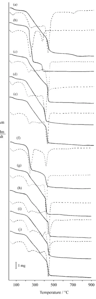 Figure 1. Fig. 1. TG and DTG curves of the compounds: (a) La(CP) 3 .2H 2 O (7.260 mg); b) Ce(CP) 3 .2H 2 O (7.493 mg); (c) Pr(CP) 3 .1.5H 2 O (7.580 mg); (d) Nd(CP) 3 .2H 2 O (7.475 mg); (e) Sm(CP) 3 .2H 2 O (7.648 mg); (f) Eu(CP) 3 .2H 2 O (7.417 mg); (g)