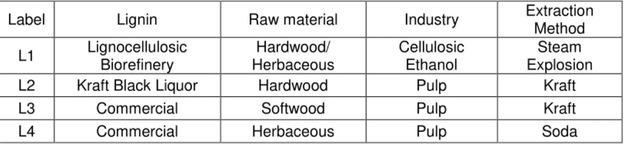 Table 1. Description of Lignin Samples 