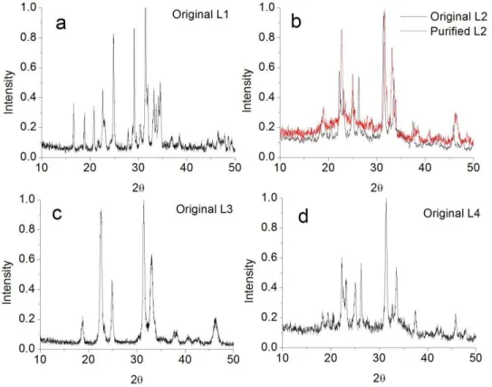 Figure  3  shows  the  X-ray  diffraction  patterns  of  lignin  ashes.  X-ray  diffraction  scans were run to identify the chemical compounds in each lignin ash