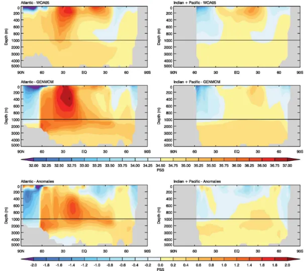 Fig. 8. Mean-annual zonally averaged ocean salinity profile for both observed (WOA05) and simulated (GENMOM) for the Atlantic Ocean (left), Indian and Pacific Oceans (right), and anomalies between observed and simulated.
