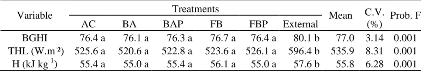 TABLE 1. Daily mean values observed for the environmental variables and thermal indexes, with  its respective coefficients of variation and statistical probabilities
