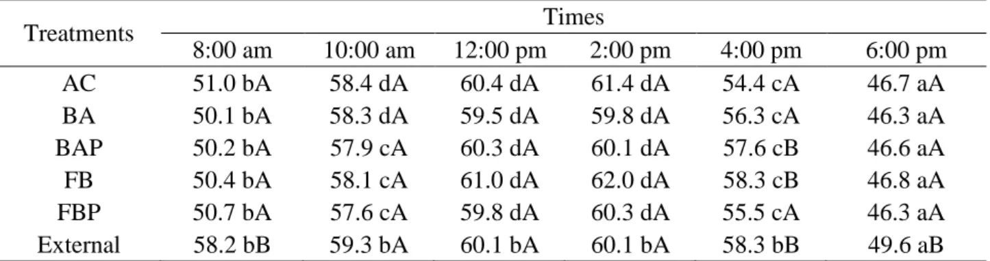 TABLE 2. Mean values of H (kJ/kg), in different treatments and times of collection. 