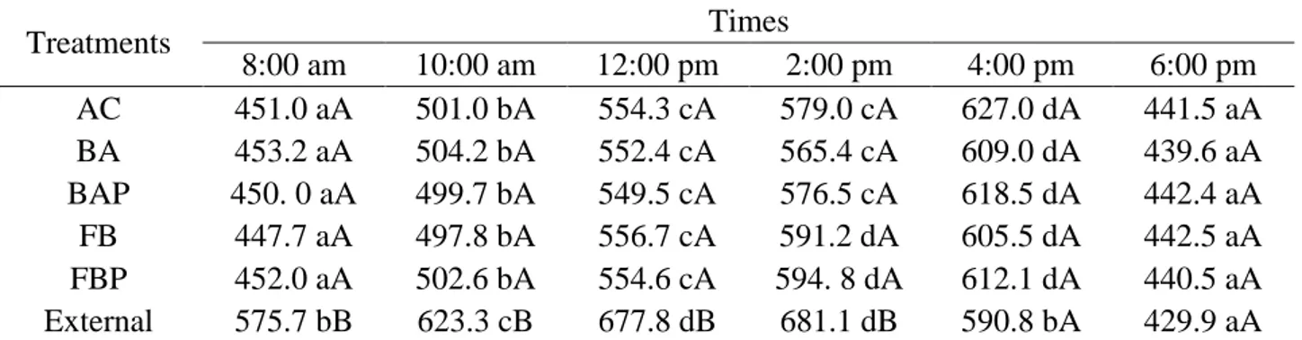 TABLE 4. Mean values of THL (W m -2 ), in different treatments and times of collection