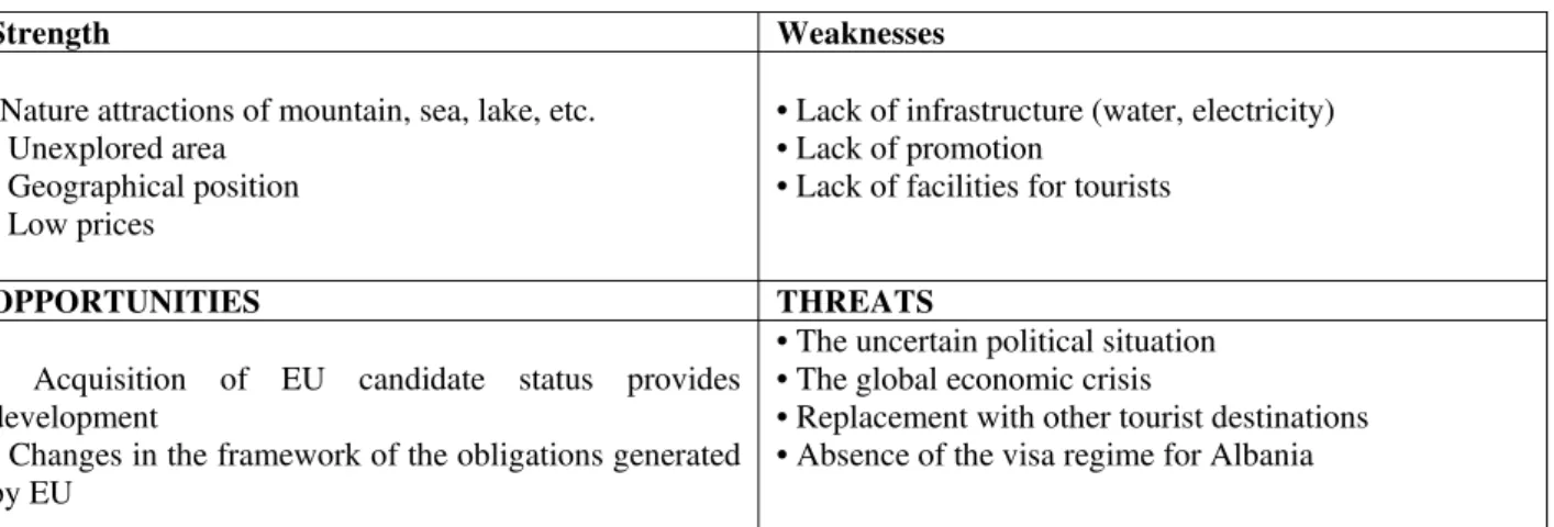 Table 2: SWOT analysis of tourism in Albania 