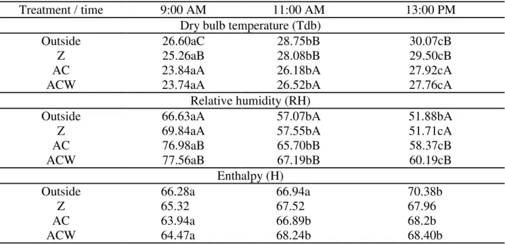 TABLE  1.  Average  dry  bulb  temperature  (Tdb),  relative  humidity  (RH)  and  enthalpy  (H)  at  different times of collection