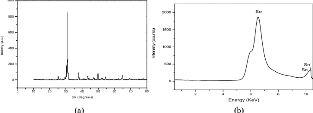 Fig. 1 a shows the X-ray diffraction pattern of the synthesized SnSe 2  powder. 