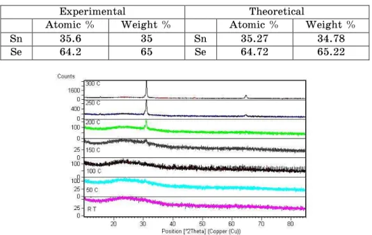 Table 1 – Experimental  and  theoretical  EDAX  data  of  the  prepared   SnSe 2