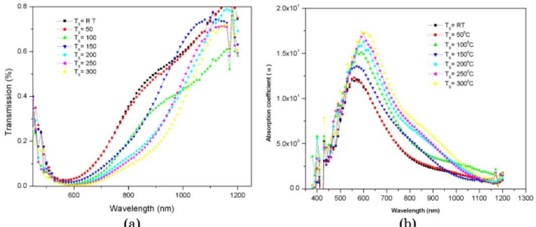 Fig. 4 – Transmission spectra (a) and the absorption coefficient    (b) of SnSe 2  thin  films deposited at different substrate temperatures 