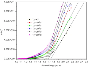 Fig. 5 – Plot of images of (  h  ) 2  versus the photon energy (h  ) of the SnSe 2  films  The  bandgap  calculated  on  the  basis  of  this  analysis  is  found  to  decrease  with increase in the substrate temperature and vary from 1.62 eV to 1.72 eV