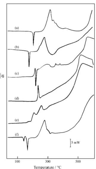 Figure 3. TG and DTG curves of the chemotherapic substances: (a) trimethoprim (7.216 mg); (b) sulfamethoxazole (7.943 mg); (c)  ampicil-lim (7.593 mg); (d) tetracycline hydrochloride (7.706 mg);  (e) rifampim (7.935 mg) and (f) trimethoprim-sulfamethoxazol