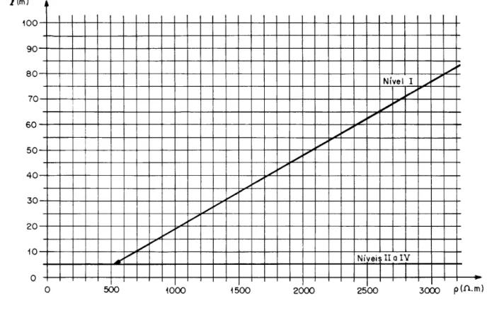 Figura 2 - Comprimento mínimo dos eletrodos de aterramento em função dos níveis e da resistividade do solo 5.1.3.2.4 Eletrodos de aterramento profundos são adequados para solos em que a resistividade diminua com a profundidade e onde as camadas de baixa re