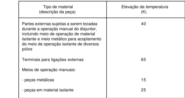 Tabela A.4 - Valores para tensões de ensaios dielétricos