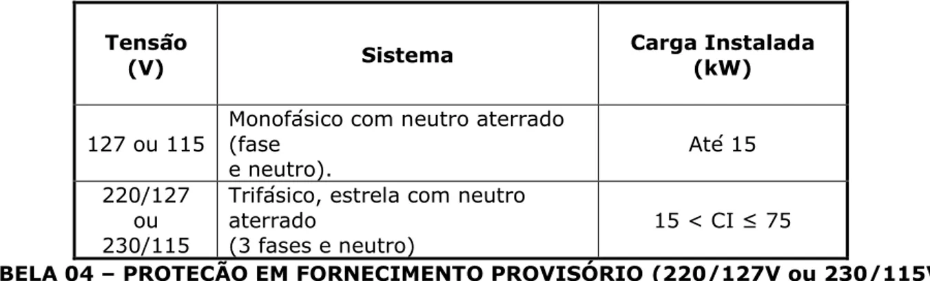 TABELA 03 – CLASSIFICAÇÃO DA UNIDADE CONSUMIDORA ATENDIDA EM BAIXA  TENSÃO (220/127V ou 230/115V) 