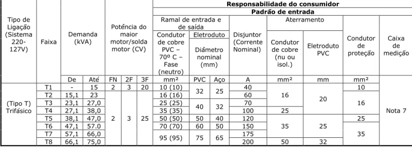 TABELA  10–DIMENSIONAMENTO  PARA  UNIDADES  CONSUMIDORAS  TRIFÁSICAS  URBANAS OU RURAIS LIGADAS AO SISTEMA 220/127V 