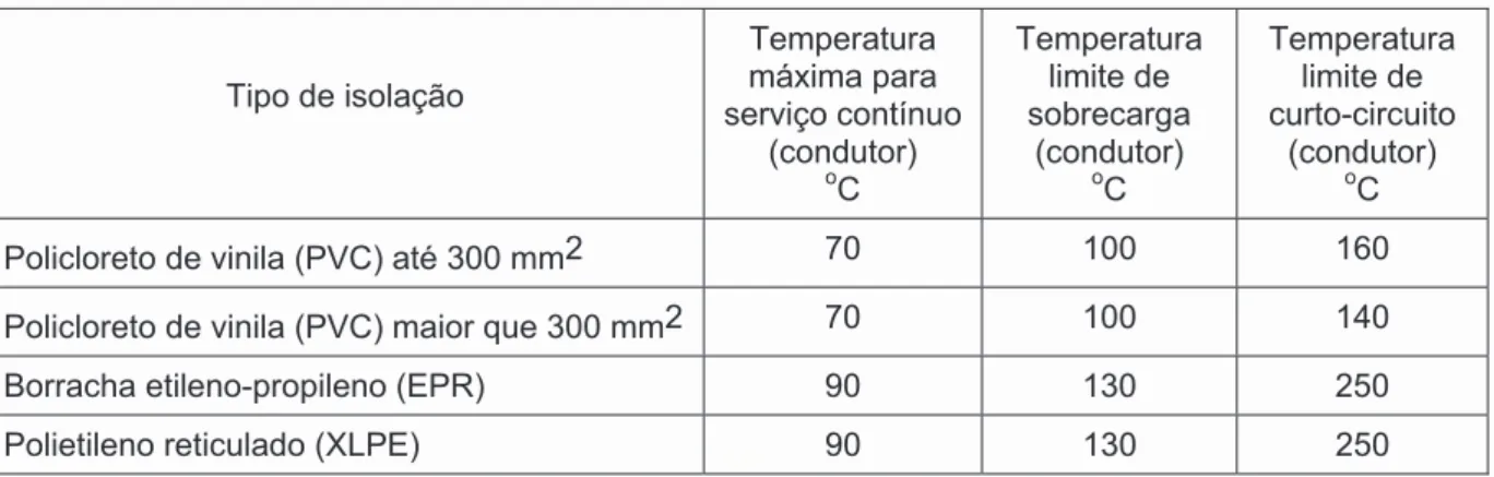Tabela 35 — Temperaturas características dos condutores  Tipo de isolação  Temperatura  máxima para  serviço contínuo  (condutor)  o C Temperatura limite de sobrecarga (condutor) oC Temperatura limite decurto-circuito (condutor) oC