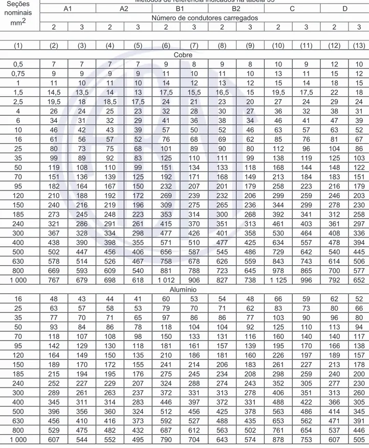 Tabela  36  —  Capacidades  de  condução  de  corrente,  em  ampères,  para  os  métodos  de  referência   A1, A2, B1, B2, C e D 