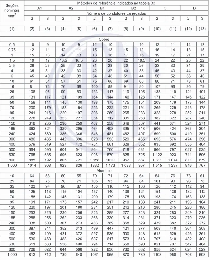 Tabela 37 — Capacidades de condução de corrente, em ampères, para os métodos de  referência A1, A2, B1, B2, C e D 