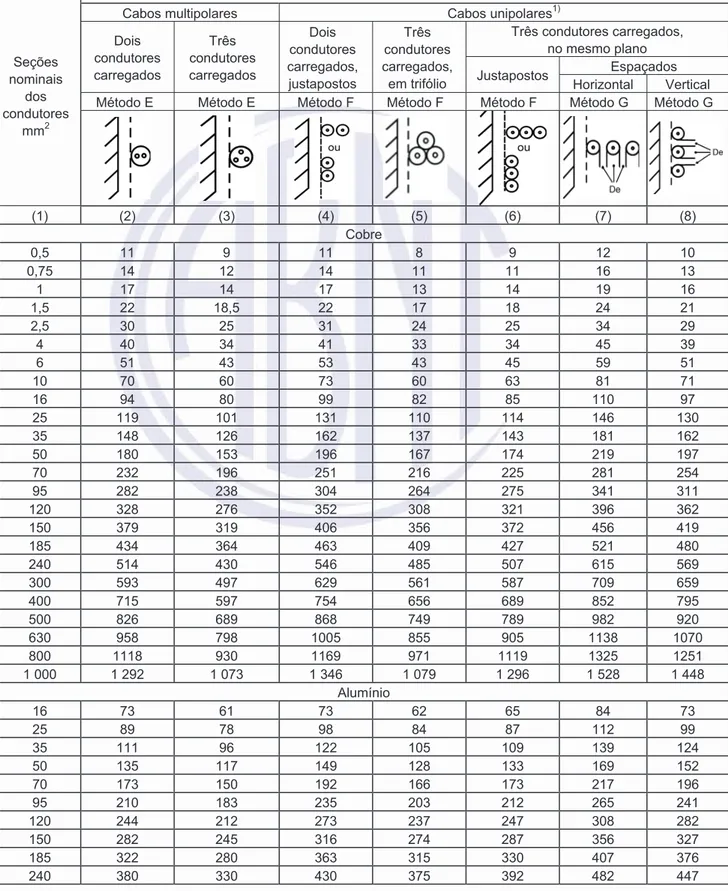 Tabela 38 — Capacidades de condução de corrente, em ampères, para os métodos de   referência E, F e G 