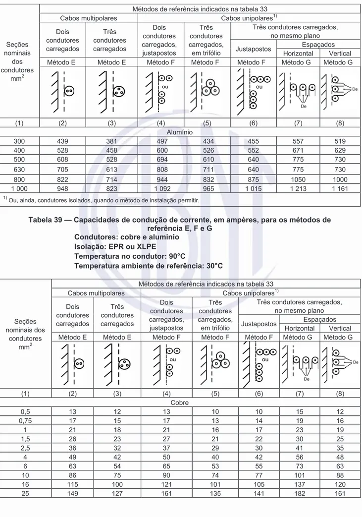 Tabela 39 — Capacidades de condução de corrente, em ampères, para os métodos de   referência E, F e G 