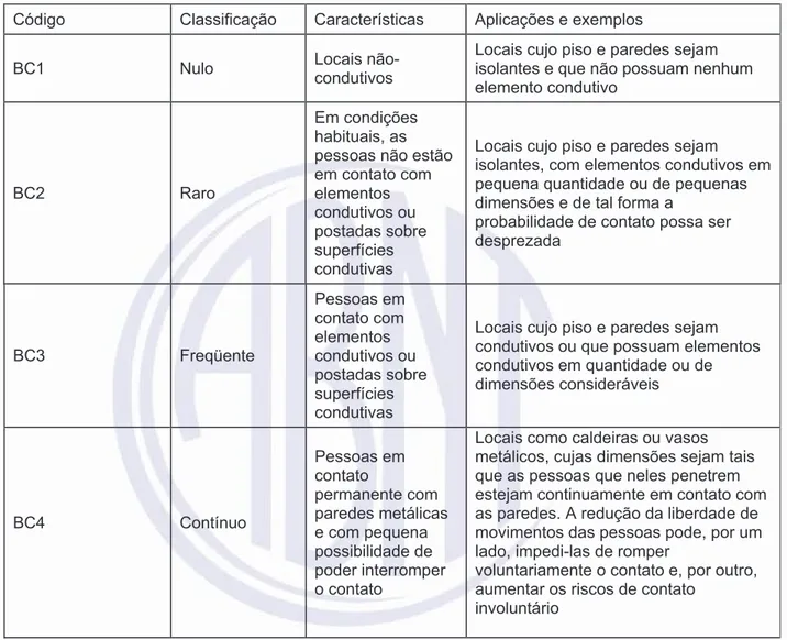 Tabela 20  —  Contato das pessoas com o potencial da terra  Código  Classificação  Características  Aplicações e exemplos 