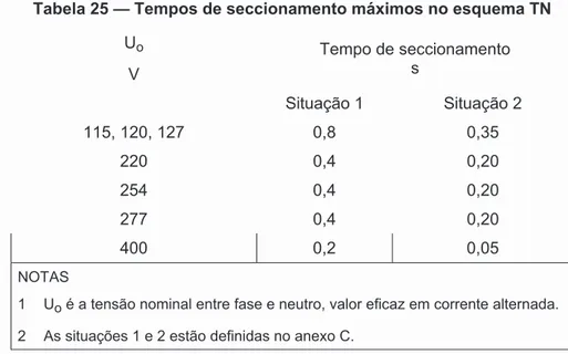 Tabela 25 — Tempos de seccionamento máximos no esquema TN  U o V Tempo de seccionamento s Situação 1  Situação 2  115, 120, 127  0,8 0,35  220  0,4  0,20  254  0,4  0,20  277  0,4  0,20  400  0,2  0,05  NOTAS 