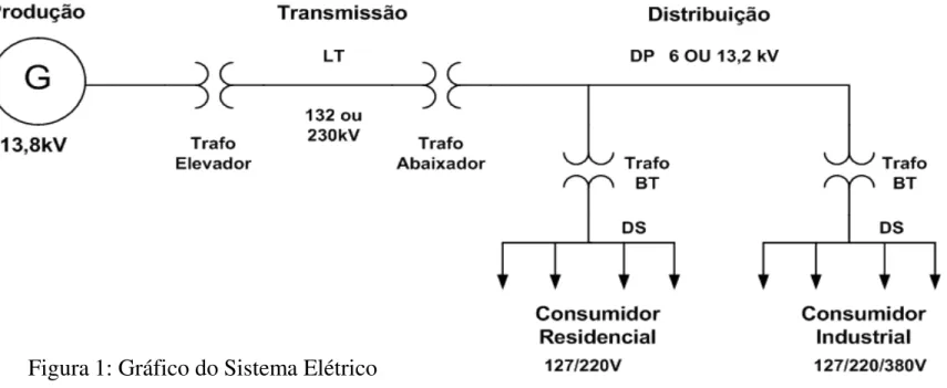 Figura 1: Gráfico do Sistema Elétrico 