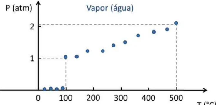 Fig.  6.8: Representação dos dados experimentais obtidos com a medição da pressão e da temperatura do vapor  confinado na caixa representada na Fig