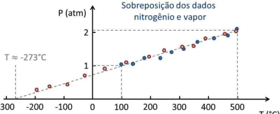Fig.  6.10: Sobreposição dos resultados experimentais para o vapor e nitrogênio, evidenciando o comportamento  universal dos gases