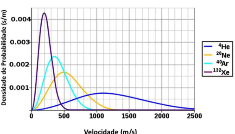 Fig.  6.12:  Distribuição  de  velocidades  de  Maxwell-Boltzmann  calculados  para  diversos  gases  nobres  a  uma  temperatura de 298,15 K (25 °C)