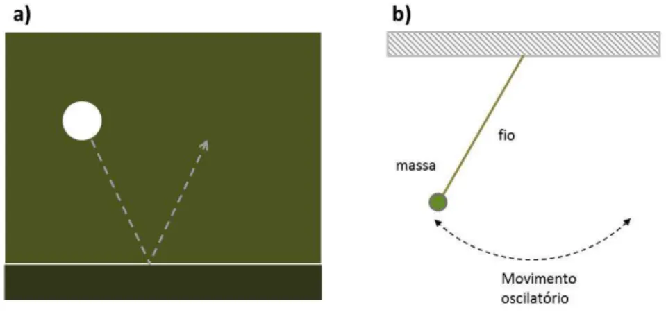 Fig.  6.3:  Exemplos  de  fenômenos  mecânicos  essencialmente  reversíveis.  a)  colisão  elástica  entre  uma  bola  de  bilhar e a parede da mesa, vista de cima
