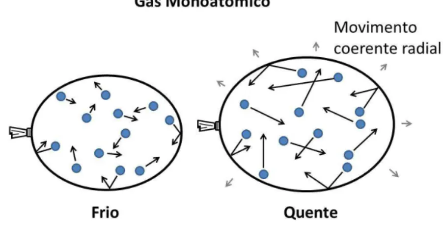 Fig. 5.2: Representação microscópica das partículas de um gás confinado em uma bexiga nos estados frio e quente