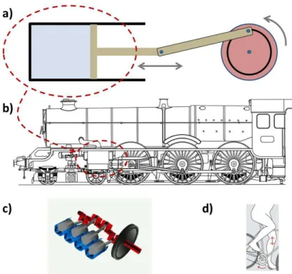 Fig. 5.6: a) Diagrama esquemático da conversão de movimento reciprocante em circular.  b) O conceito ilustrado  em  (a)  utilizado  na  locomotiva  a  vapor