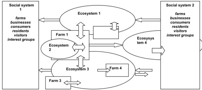 Fig. 1. Management needs for effective supply of agro-ecosystem services  Source: composed by authors' calculations 