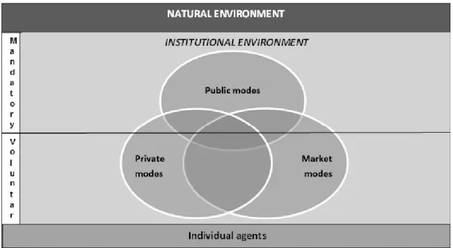 Fig. 2. Modes of environmental management in agriculture  Source: composed by authors' calculations 