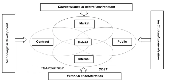 Fig. 4. Factors for managerial and strategy choices for agro-eco-management  Source: composed by authors' calculations 