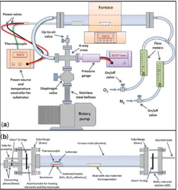 FIG. 1. (Color online) Schematic drawings of (a) the complete system for growing oxide nanostructures by thermal evaporation and (b) the tube  assem-bly and the substrate holder.