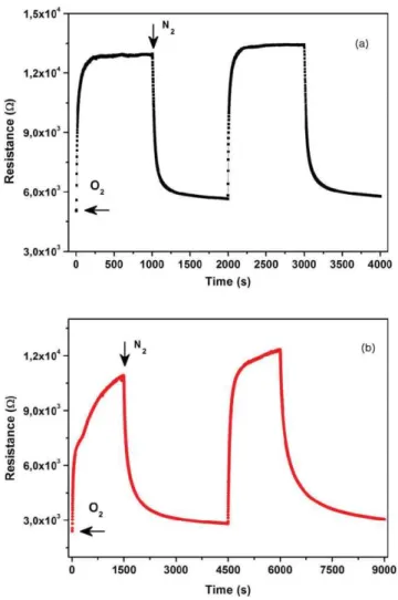 FIG. 4. (Color online) Gas sensing response towards oxygen for (a) the IE3 and (b) IE4 nanostructured gas sensors working at a temperature of 300 ◦ C.