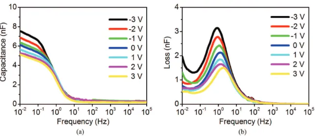 Figure  7 shows the experimental and simulated  capacitance and dielectric loss curves for the MIS device