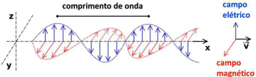 Fig. 3.1: Representação de uma onda eletromagnética com a indicação do comprimento de onda