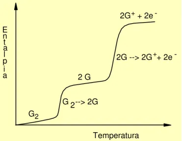 Figura 10.4  - Variação esquemática da entalpia de um gás  diatômico em função da temperatura