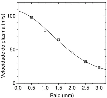 Figura 10.15  - Distribuição de velocidade axial no plano central do arco. 