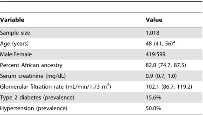 Table 1. Characteristics of the study sample.