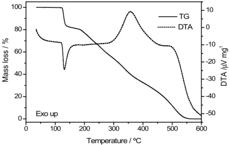 Fig. 3: TG and DTA curves of technical grade sucralose. (m i  = 5.174 mg).